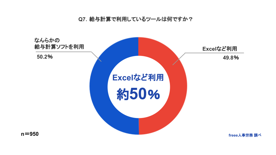 給与計算で利用しているツールは何ですか？　Excelなど利用約50%