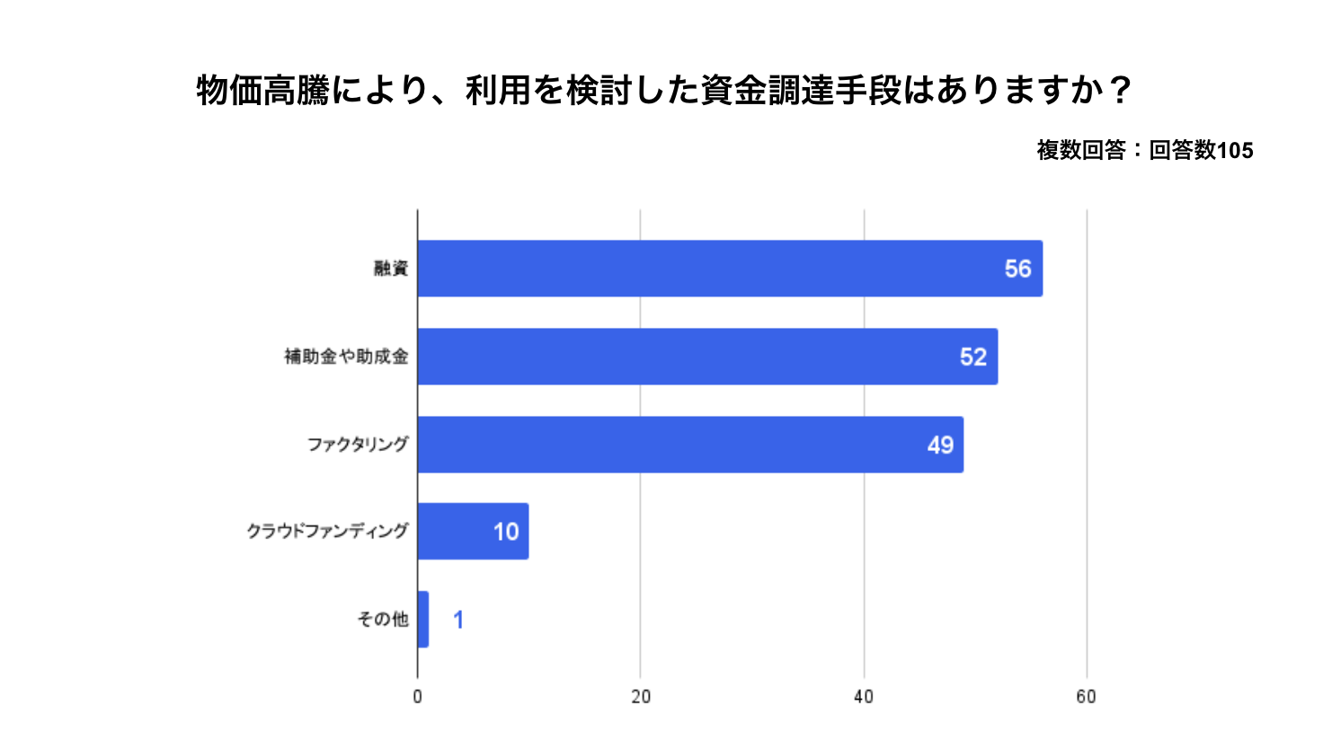 画像は、「物価高騰により、利用を検討した資金調達手段はありますか?」という問いに対するアンケート結果を示す棒グラフです。この調査は複数回答形式で、回答数は105です。
物価高騰の影響を受け、多くの人が資金調達手段の検討を迫られていることが分かります。最も検討された手段は**「融資」で56票を集めまし