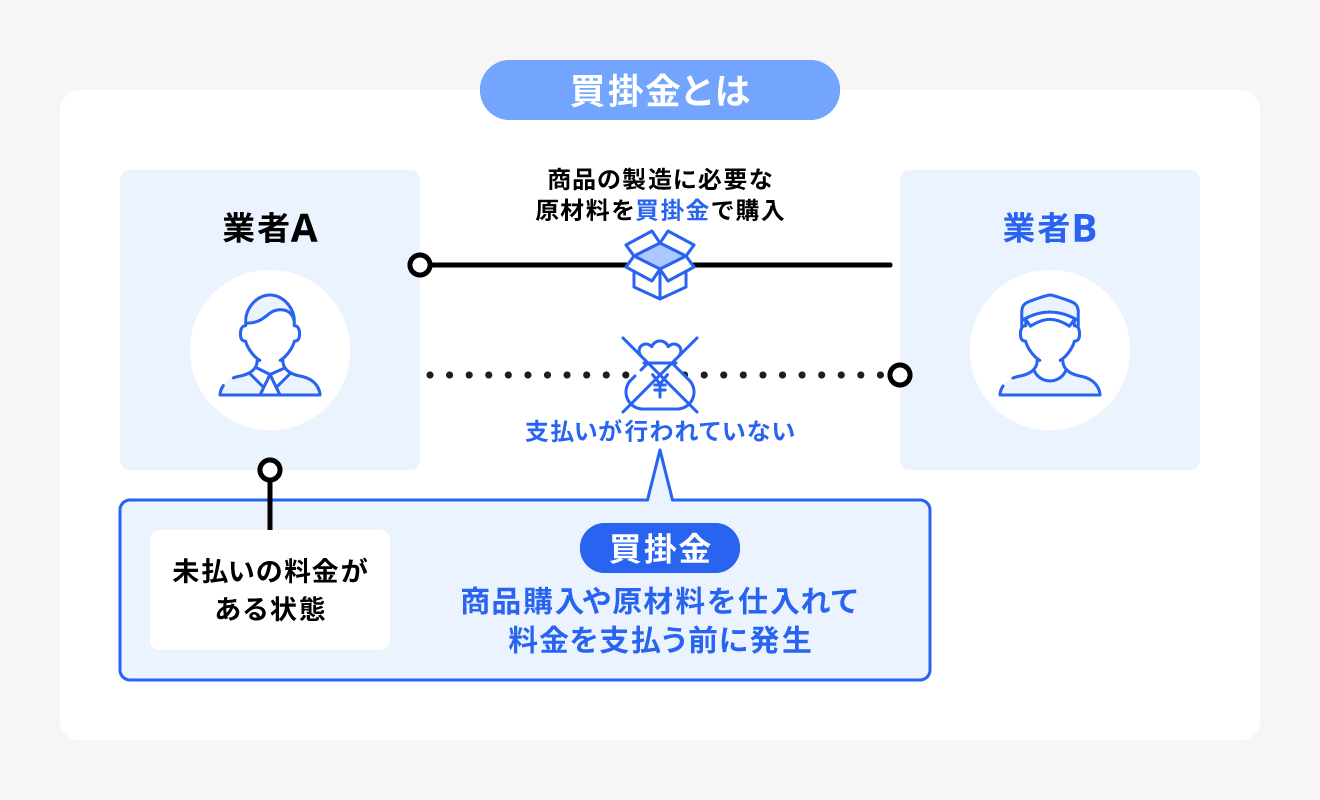 買掛金とは？未払金・売掛金との違いや仕訳の流れについて解説 | 経営