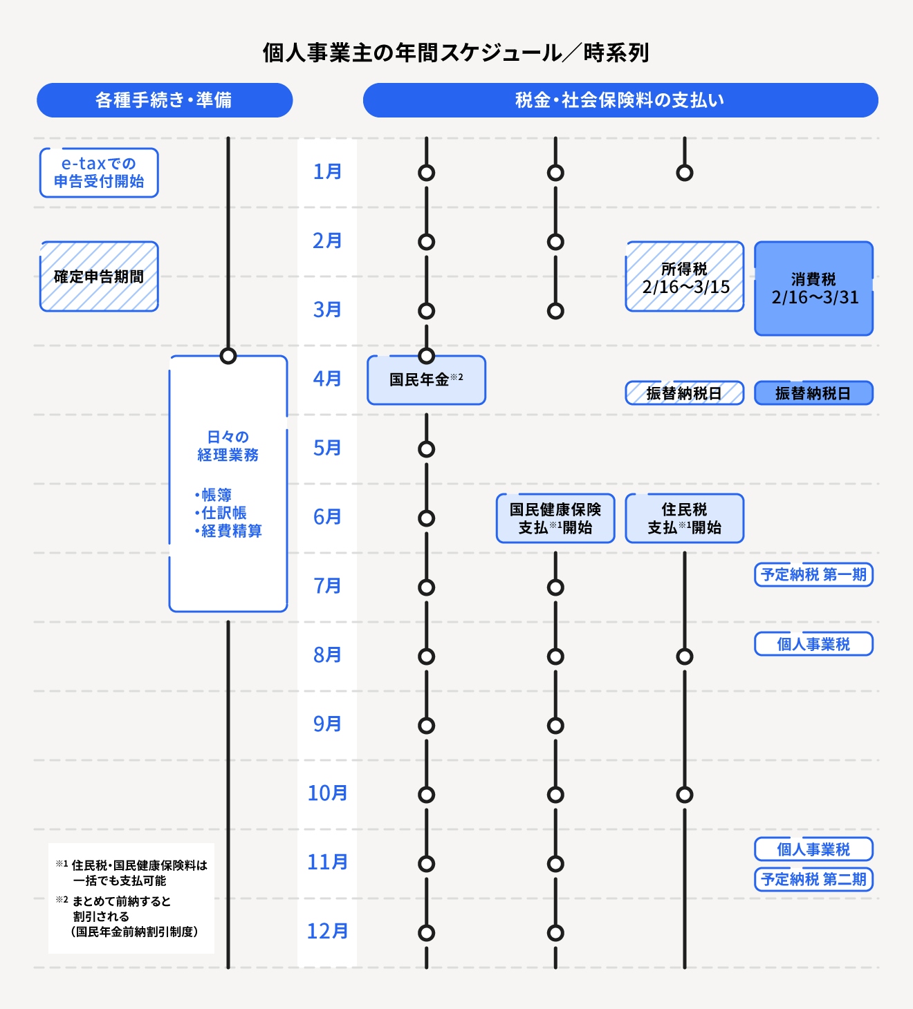 個人事業主にかかる税金は何種類 課税される条件と計算方法を解説 経営者から担当者にまで役立つバックオフィス基礎知識 クラウド会計ソフト Freee