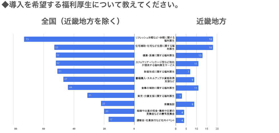 「導入を希望する福利厚生について教えてください。」の横棒グラフ。全国（近畿地方を除く）では、「リフレッシュ休暇として連続一時休暇」が13票、「住宅補助は会社の負担をもっと増やしてほしい」が11票が高い割合を示し、「社員を共育する機会・場を提供してほしい」が10票に続く。近畿地方では、「リフレッシュ休暇として連続一時休暇」が8票、「住宅補助は会社の負担をもっと増やしてほしい」が8票、「社員を共育する機会・場を提供してほしい」が8票と、全国と似た傾向が見られる。その他の項目は少数票でさまざまなニーズがある。