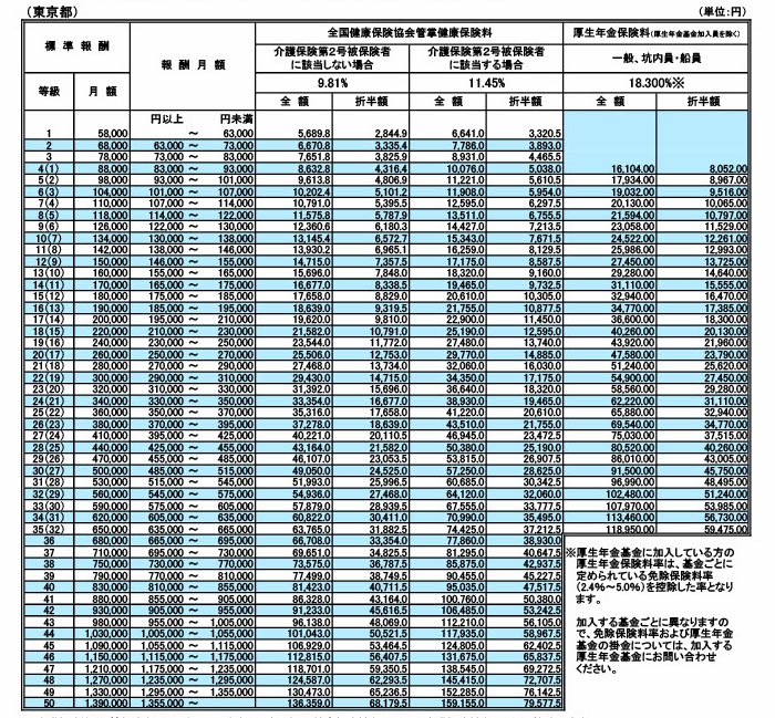 標準報酬月額とは 決め方や変更方法 計算方法をわかりやすく解説 経営者から担当者にまで役立つバックオフィス基礎知識 クラウド会計ソフト Freee