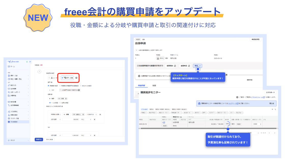reee会計のアップデートを伝える画像。左側は申請フォームの新しい設定画面で、申請書の作成者や承認経路、金額に応じた分岐設定などが可能になっている。右側は購買申請と取引の関連付けができるようになったこと、そして購買申請モニターの画面が表示されており、申請状況や予算消化率が確認できる様子が示されている。
