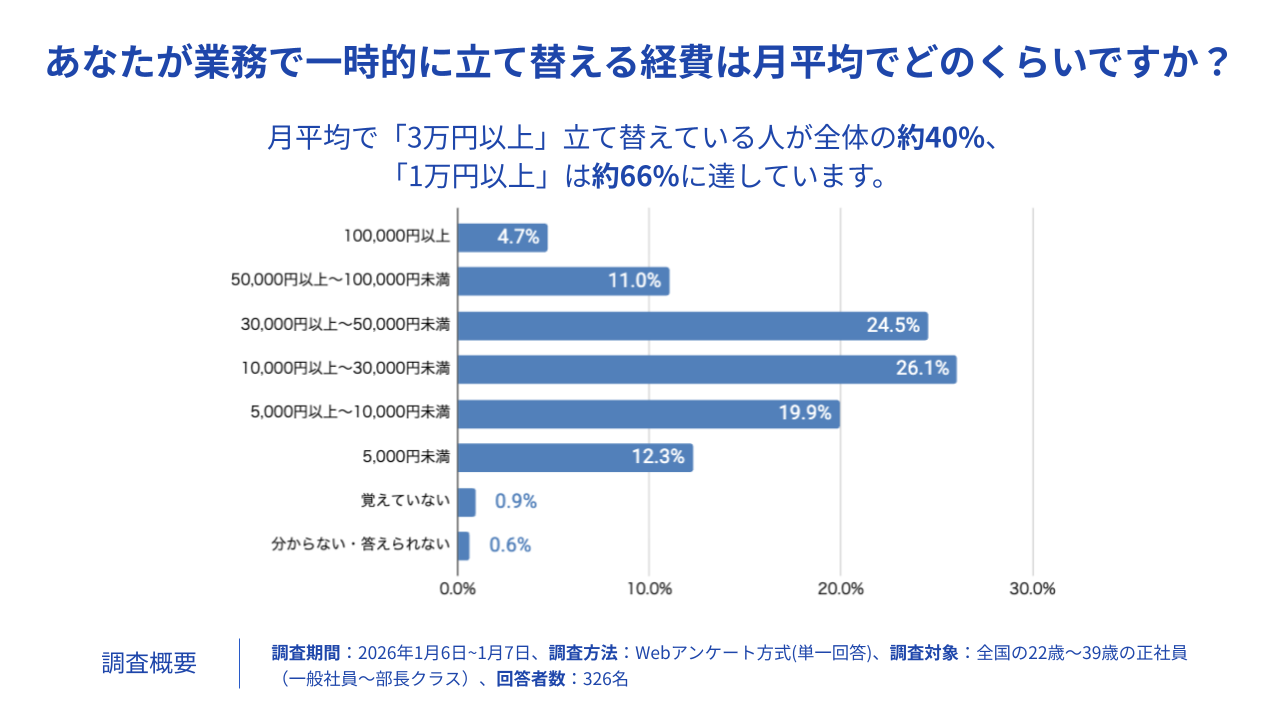 「業務で一時的に立て替える経費は月平均でどのくらいですか？」という設問に対する棒グラフ。主な回答比率は、3万〜5万円未満が24.5%、1万〜3万円未満が26.1%。全体として1万円以上の立替をしている人が約66%を占める結果となっています。
