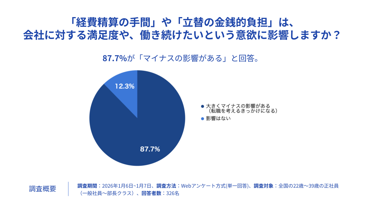 経費精算の負担が就業意欲に影響するかを問う円グラフ。87.7%が「大きくマイナスの影響がある(転職を考えるきっかけになる)」と回答し、大多数の従業員にとって深刻な問題であることを示しています。