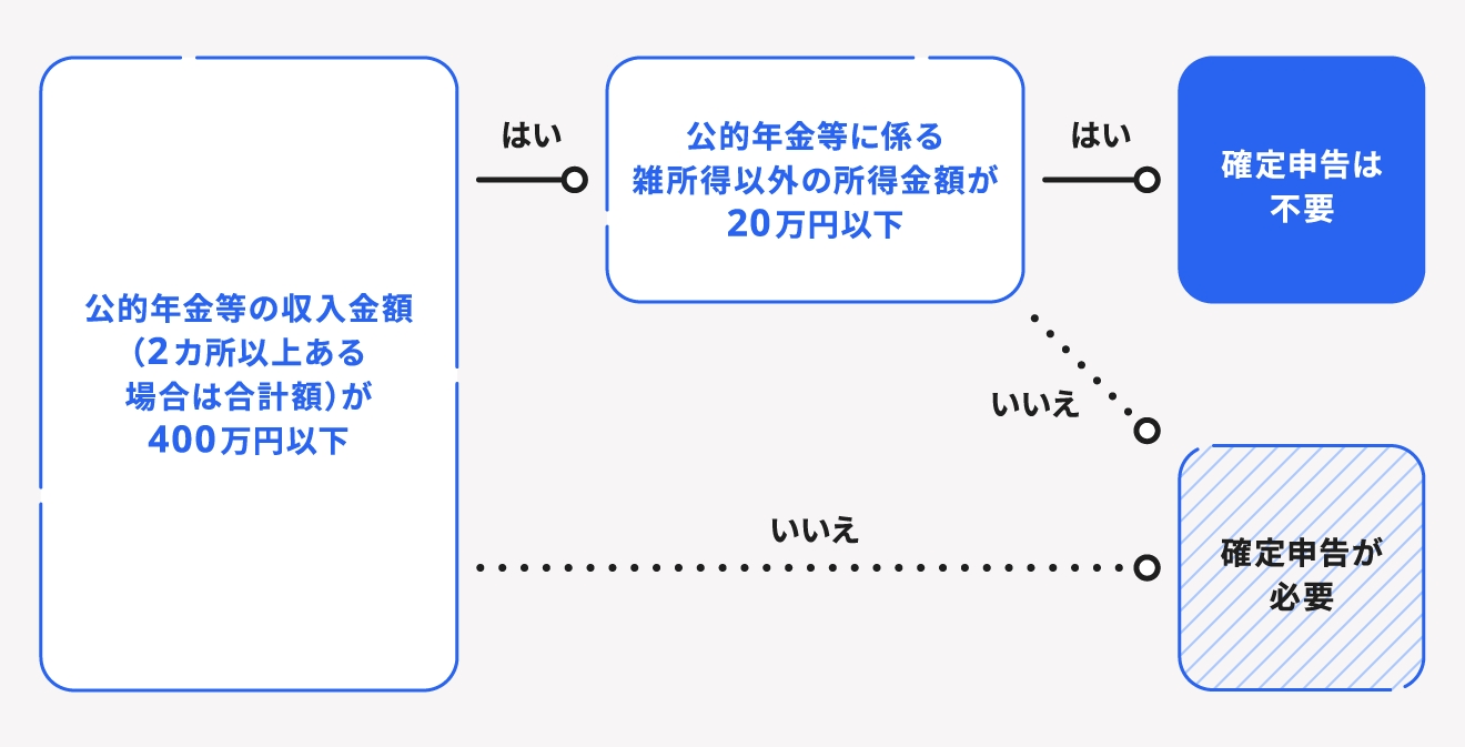 年金受給者の方で、確定申告が必要か不要かの判断チャート