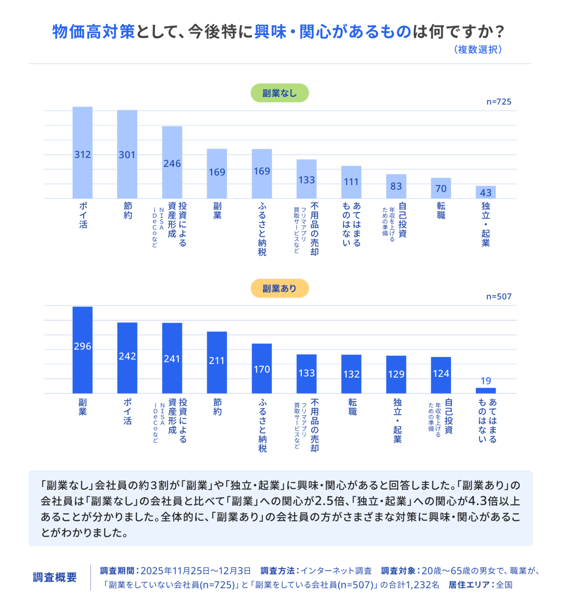 物価高対策として興味・関心があるものについて、「副業なし」と「副業あり」の会社員別に比較した棒グラフです。副業なしの層ではポイ活や節約が上位ですが、副業ありの層では「副業」への関心が最も高く、副業なしの層に比べて「副業」への関心が2.5倍、「独立・起業」への関心が4.3倍以上高いことが示されています。