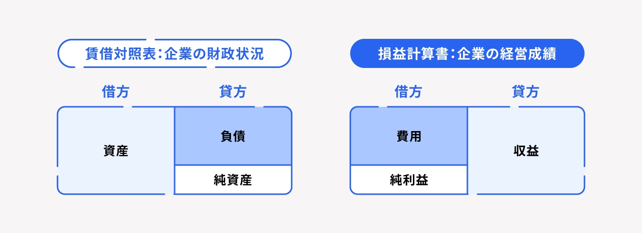 勘定科目とは 必要性や主な勘定科目一覧 設定する際のポイントについて解説 経営者から担当者にまで役立つバックオフィス基礎知識 クラウド会計ソフト Freee