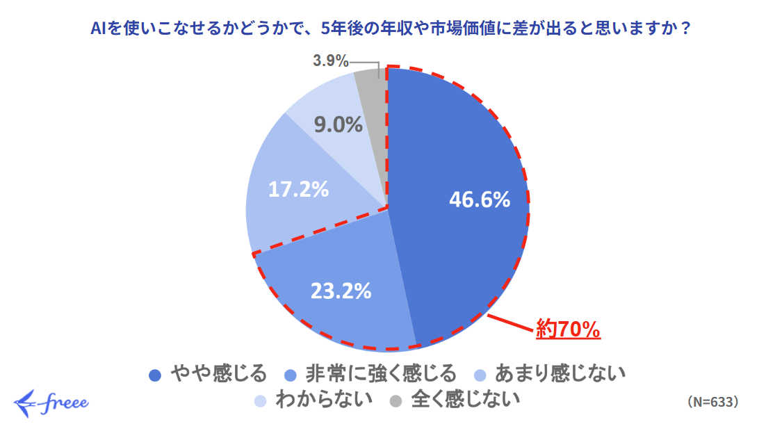 グラフ：AIを使いこなせるかどうかで、5年後の年収や市場価値に差が出ると思いますか？。非常に強く感じる23.2%、やや感じる46.6%で、約70%。