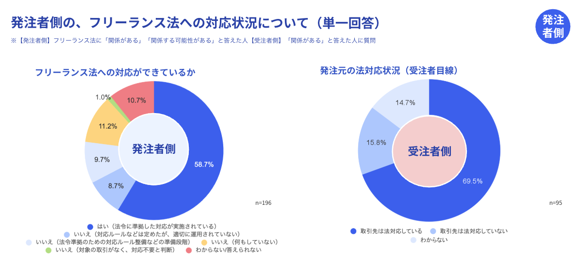 グラフ「発注者側の、フリーランス法への対応状況について」。「フリーランス法への対応ができているか」の問いに対し、発注者側（n=196）は「はい（法令に準拠した対応が実施されている）」が58.7%、「はい（対応ルールなどが定めたが、適切に運用されていない）」が8.7%、「いいえ（法令準拠のための対応ルール整備などの準備段階）」が9.7%、「いいえ（対象の取引がなく、対応不要と判断）」が11.2%、「いいえ（何もしていない）」が1.0%、「わからない/答えられない」が10.7%。また、「発注元の対応状況（受注者目線）」の問いに対し、受注者側（n=95）は「取引先は法対応している」が69.5%、「取引先は法対応していない」が15.6%、「わからない」が14.7%。