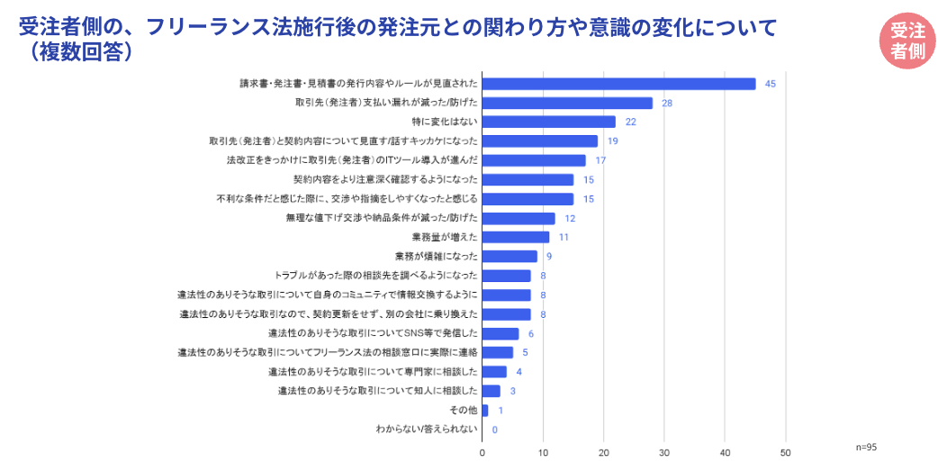 受注者側のフリーランス法施行後の発注元との関わり方や意識の変化についての複数回答棒グラフ（n=95）。最も多かった回答は、「請求書・発注書・見積書の発行内容やルールが見直された」（45票）。次いで「取引先（発注元）支払い遅れが減った/防げた」（28票）、「特に変化はない」（22票）と続く。