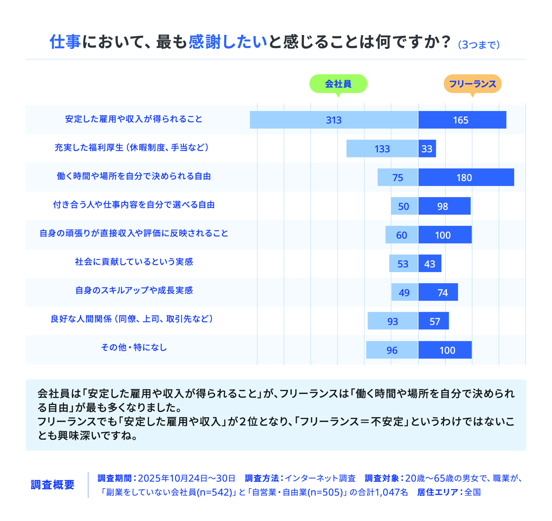 この画像は、「仕事において、最も感謝したいと感じることは何ですか？」という質問に対する、「会社員」と「フリーランス」の回答の違いを示した棒グラフです。
最も感謝したいこととして、会社員の回答のトップは「安定した雇用や収入が得られること」で**57.7%を占めました。これに対し、フリーランスの最多回答は「働く時間や場所を自分で決められる自由」で35.6%**でした。
しかし、フリーランスにとっての2番目の感謝したいことは「安定した雇用や収入が得られること」であり、32.7%と高い割合を占めており、フリーランスという働き方が必ずしも不安定であると捉えられていない点が注目されます。
その他の項目では、フリーランスは「自身の頑張りが直接収入や評価に反映されること」（19.8%）、「付き合う人や仕事内容を自分で選べる自由」（19.4%）、「自身のスキルアップや成長実感」（14.7%）など、自己裁量と成果反映に関連する項目で会社員を大きく上回る結果となりました。一方、会社員は「充実した福利厚生」（24.5%）や「良好な人間関係」（17.2%）でフリーランスよりも高い関心を示し�ています。
この調査は、2025年10月24日から30日にかけて、全国の20歳から65歳の男女、合計1,047名（会社員542名とフリーランス505名）を対象に、インターネットで実施されたものです。
