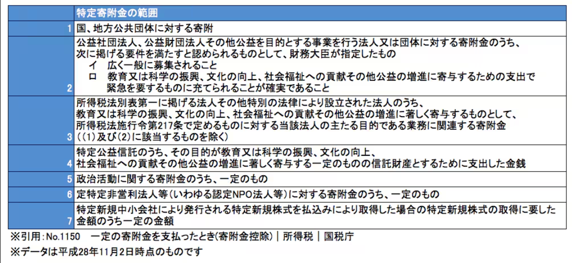 国や地方公共団体に寄附したら確定申告すべき？お得な理由も徹底説明
