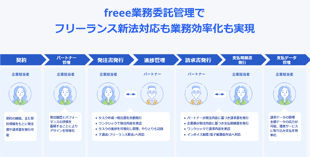 freee業務委託でフリーランス新法対応も業務効率化も実現、詳細画像