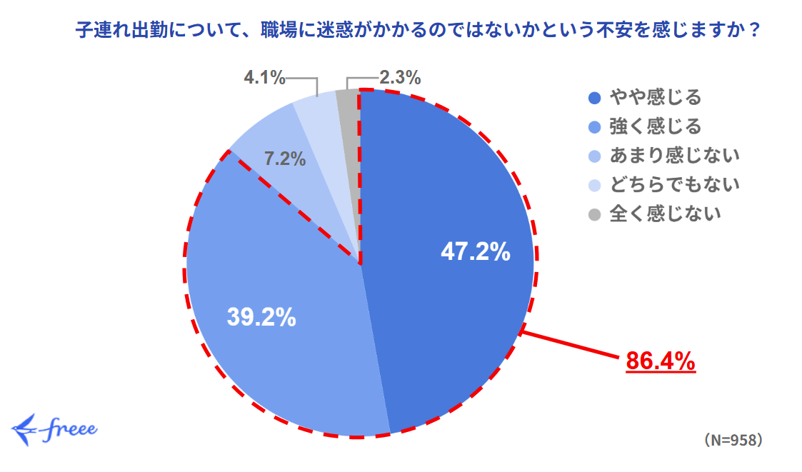 子連れ出勤について、職場に迷惑がかかるのではないかという不安を感じるかを問うアンケート結果を示す円グラフ。「やや感じる」が47.2%、「強く感じる」が39.2%、「あまり感じない」が7.2%、「どちらでもない」が4.1%、「全く感じない」が2.3%。不安を感じる回答（やや感じる、強く感じる）の合計は86.4%を示している。総回答者数は958名。