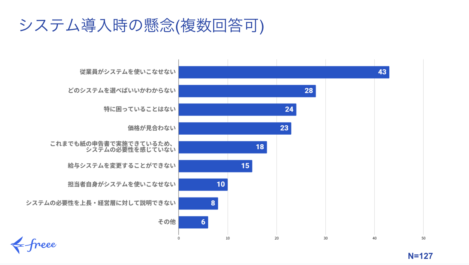 システム導入時の懸念について、127名の回答者からの複数回答形式のアンケート結果が示されています。このデータによると、最も懸念されているのは「従業員がシステムを使いこなせない」ことで、43件の回答がありました。これは、新しいシステム導入時に従業員のITリテラシーや慣れの問題が大きな課題となることを示唆しています。
次に多かった懸念は、「どのシステムを選べばいいかわからない」で28件でした。これは、数多く存在するシステムの中から自社に最適なものを選ぶことの難しさを示しています。また、「特に困っていることはない」と回答した人も24件おり、システム導入の必要性を感じていない層も一定数存在することが分かります。
価格に関する懸念も高く、「価格が見合わない」が23件でした。さらに、「これまでも紙の申告書で実施できているため、システムの必要性を感じていない」が18件と、現状維持で問題ないと考えている企業も少なくありません。
その他、「給与システムを変更することができない」が15件、「担当者自身がシステムを使いこなせない」が10件、「システムの必要性を上長・経営層に対して説明できない」が8件と続き、システム変更の障壁や担当者自身のスキル、上層部への説明責任に関する懸念も挙げられています。その他の回答は6件でした。全体として、システム導入においては、従業員の順応性、システム選定の難しさ、費用対効果、そして既存業務からの移行への抵抗感が主な懸念事項となっているようです。