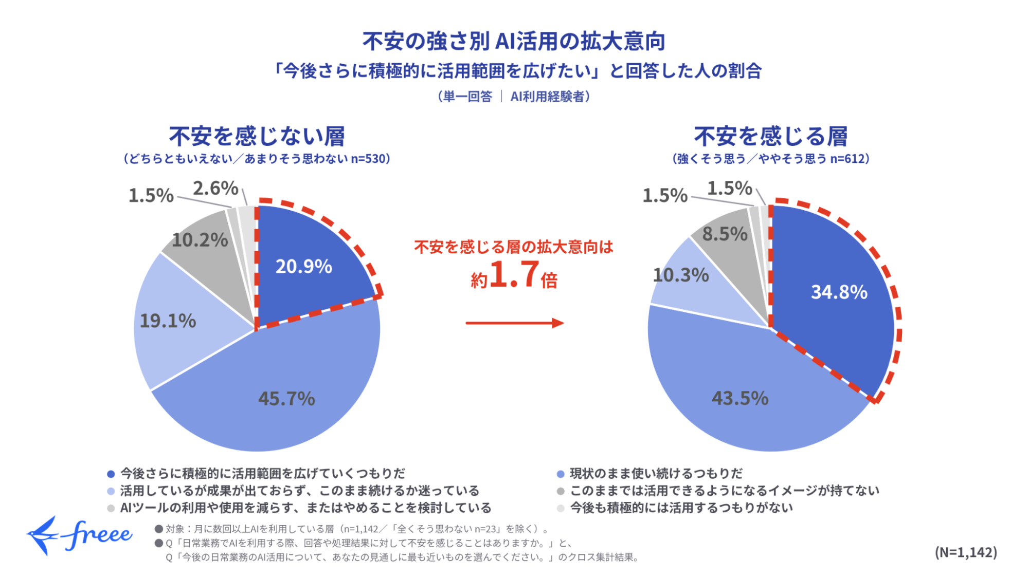 不安が強い層の34.8%が活用拡大を希望。不安の中でも広がるAIへの期待
