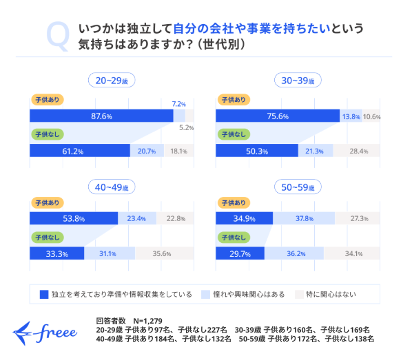 意識調査グラフ：いつかは独立して自分の会社や事業を持ちたいという気持ちはありますか？（世代別）。20代から50代の全世代で、子供あり層の独立意欲が子供なし層を上回っている。