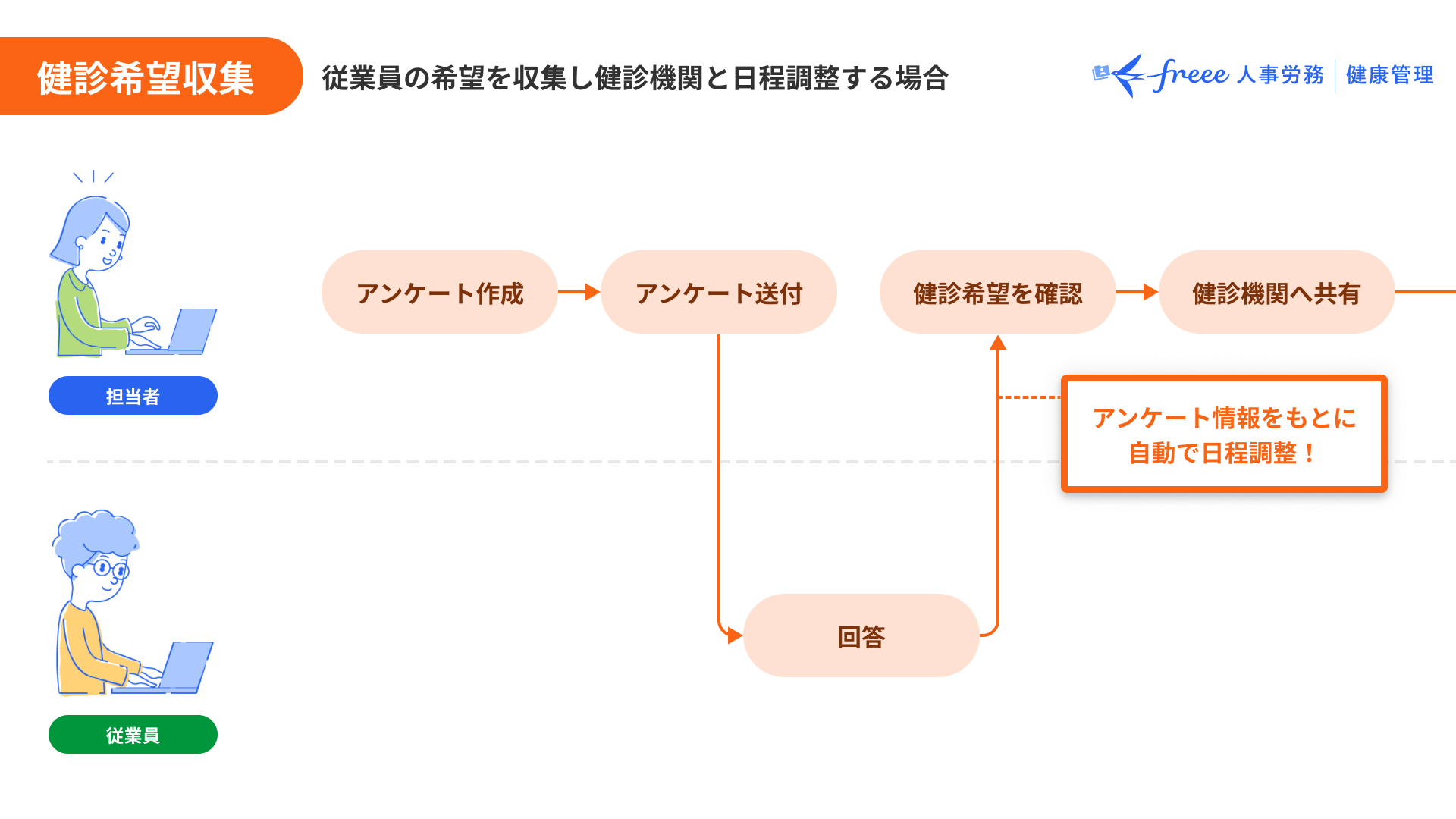 freee人事労務の「健診希望収集機能」の利用フローを説明する画像です。
この機能は、従業員の希望を収集して健診機関と日程を調整する場合に使用されます。
まず、担当者がアンケートを作成し、従業員に送付します。
従業員はアンケートに回答し、担当者はその回答を確認します。
次に、アンケート情報をもとに自動で日程が調整され、健診機関と共有されます。
これにより、人事担当者の手間を大幅に削減できることを示しています。