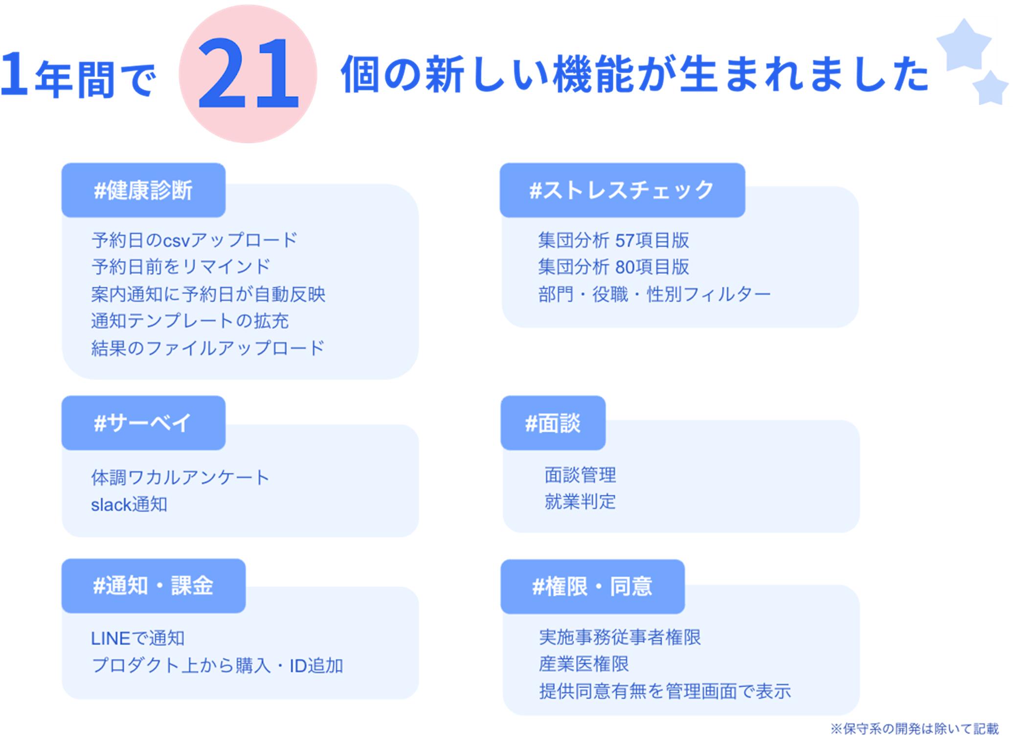 「1年間で21個の新しい機能が生まれました」#健康診断：予約日のCSVアップロード、予約日時をリマインド、案内通知に予約日が自動反映、通知テンプレートの拡充、結果のファイルアップロード。
＃ストレスチェック：集団分析 57項目版、集団分析 80項目版、部門・役職・性別フィルター。
＃サーベイ：体調ワカルアンケート、Slack通知。
＃面談：面談管理、就業判定。
＃通知・賃金：LINEで通知、プロダクト上から購入・ID追加。
＃権限・同意：実施事務従事者権限、産業医権限、提供同意有無を管理画面で表示。