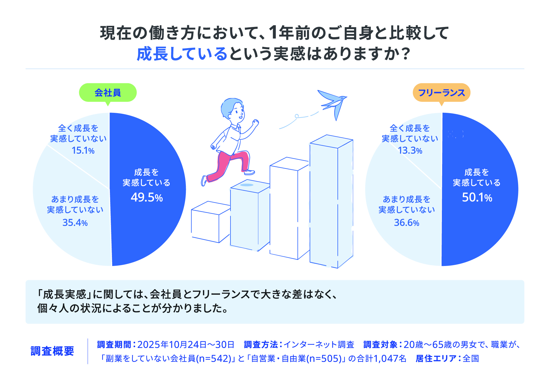 この画像は、「現在の働き方において、1年前のご自身と比較して成長しているという実感はありますか？」という質問に対する「会社員」と「フリーランス」の回答を比較した円グラフです。
会社員は、「成長を実感している」と回答した人が49.5%、「全く成長を実感していない」が15.1%、「あまり成長を実感していない」が35.4%という内訳でした。
一方、フリーランスでは、「成長を実感している」と回答した人が50.1%、「全く成長を実感していない」が13.3%、「あまり成長を実感していない」が36.6%という内訳でした。
全体の結果を見ると、「成長を実感している」と回答した割合は、会社員が49.5%、フリーランスが50.1%となり、成長実感に関して会社員とフリーランスの間で大きな差は見られず、個々人の状況によって成長の実感度が異なっていることがわかります。
この調査は、2025年10月24日から30日にかけて、全国の20歳から65歳の男女、合計1,047名（副業をしていない会社員542名と自営業・自由業505名）を対象に、インターネットを通じて実施されたものです。