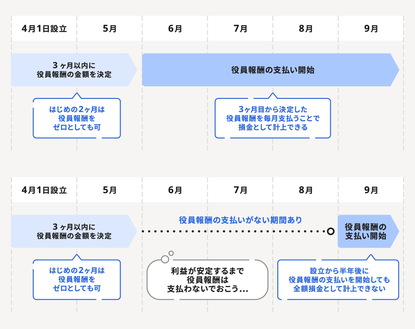 役員報酬の決め方は 金額変更や支払い方法の注意点とルールを解説 経営者から担当者にまで役立つバックオフィス基礎知識 クラウド会計ソフト Freee