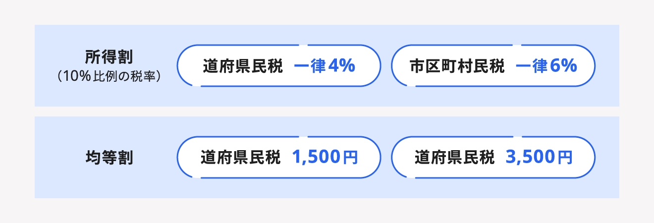 税金と税率 個人事業主と法人で税金はどう変わる 経営者から担当者にまで役立つバックオフィス基礎知識 クラウド会計ソフト Freee 税金と税率 個人事業主と法人で税金はどう変わる 経営者から担当者にまで役立つバックオフィス基礎知識 クラウド会計ソフト Freee