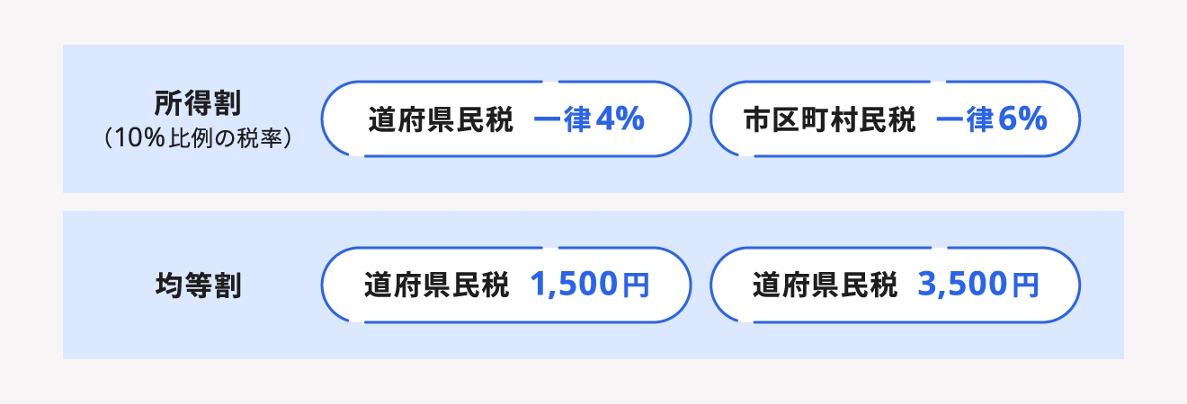 税金と税率 個人事業主と法人で税金はどう変わる 経営者から担当者にまで役立つバックオフィス基礎知識 クラウド会計ソフト Freee