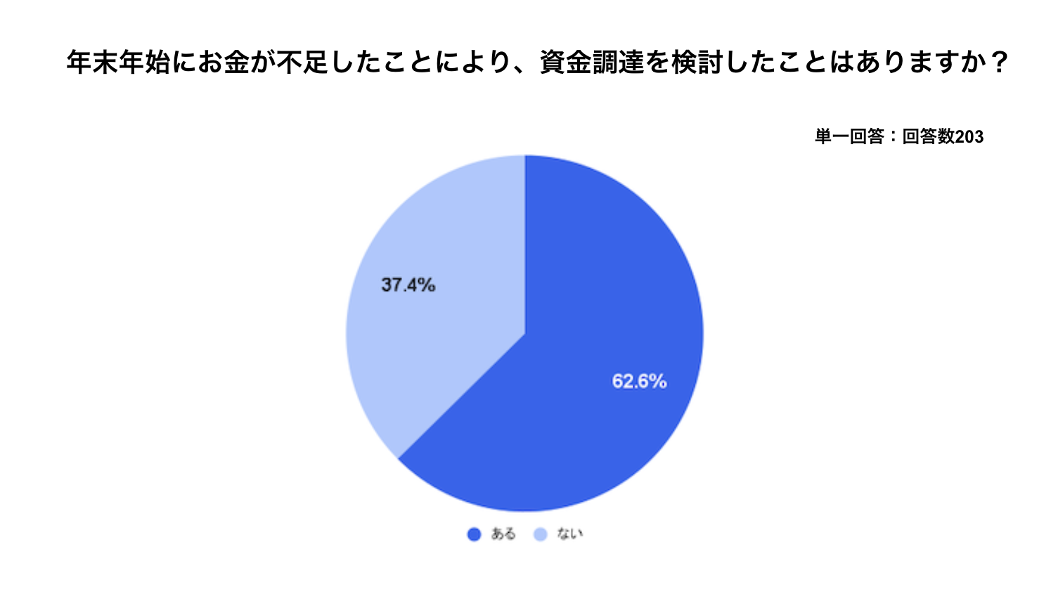 画像は、「年末年始にお金が不足したことにより、資金調達を検討したことはありますか？」という問いに対するアンケート結果を円グラフで示したものです。回答総数は203です。
グラフによると、資金調達を**「ある」と回答した人は62.6%と、6割を超えており、年末年始の資金不足が具体的な資金調達の検討につながっている実態が示されています。一方、資金調達の検討を「ない」と回答した人は37.4%**でした。この結果は、年末年始に資金不足に悩んだ人々のうち、かなりの割合が、その解決のために調達手段の検討に進んでいることを示唆しています。