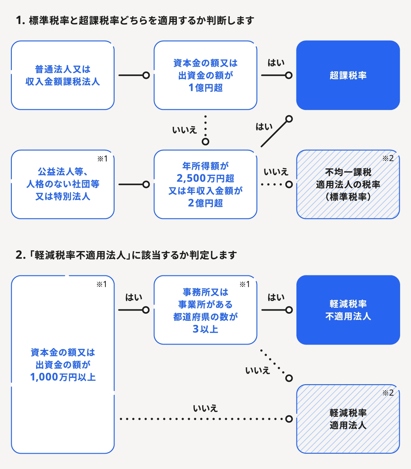 法人事業税の税率判断チャート