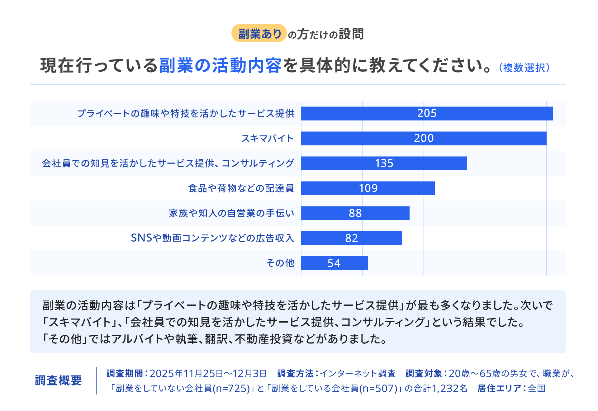 副業をしている会社員を対象に具体的な活動内容を尋ねた調査結果の棒グラフです。「プライベートの趣味や特技を活かしたサービス提供」が205名と最も多く、僅差で「スキマバイト」が200名と続いています。これらに次いで「会社員での知見を活かしたサービス提供、コンサルティング」が135名となっており、個人のスキルや隙間時間を活用した多様な働き方が広がっている様子が示されています。