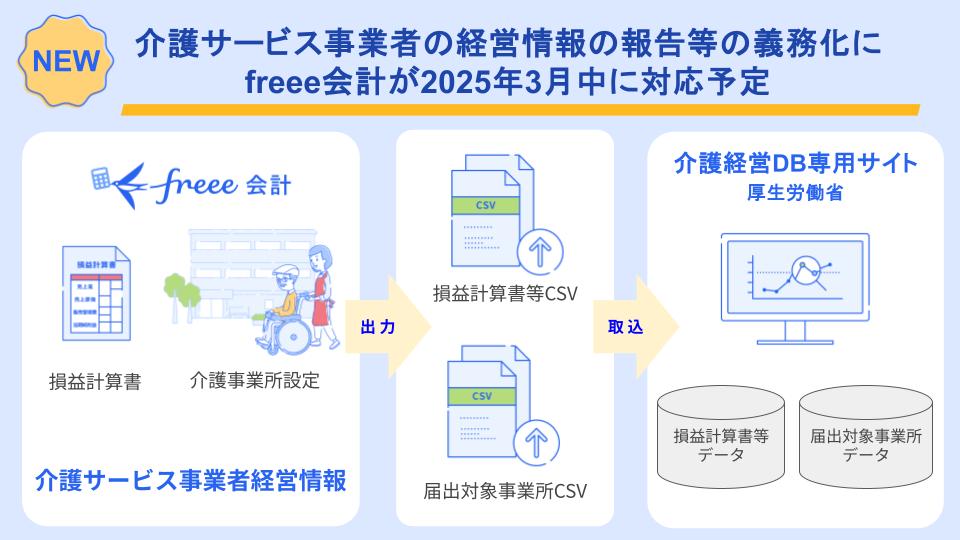 介護サービス事業者の経営情報報告の義務化に伴い、freee会計が2025年3月中に対応予定であることが示されている図。介護経営DB専用サイトへの出力や、損益計算書などのデータ取込が可能になることを説明している。