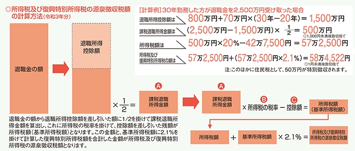 所得税及び復興特別所得税の源泉徴収税額の計算方法