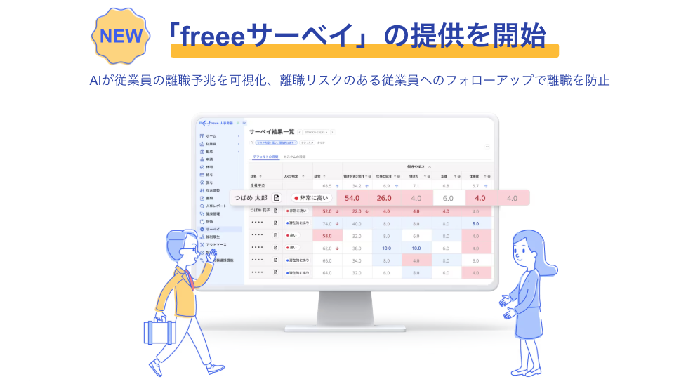 
freeeが提供を開始した「freeeサーベイ」の機能を紹介する画像です。AIが従業員の離職予兆を可視化し、離職リスクのある従業員へのフォローアップで離職を防止するというメッセージが添えられています。中央には、サーベイの結果一覧を示すfreeeの画面が表示されており、個々の従業員の属性（氏名、リスク度など）と、様々な設問に対する回答結果（5段階評価の棒グラフと数値）が一覧で確認できます。特にリスクの高い従業員については、赤いハイライトで示されています。画面の左下には、スーツケースを持った男性の��従業員が、右下には何かを差し伸べようとしている様子の女性の従業員が描かれ、システム導入による具体的なアクションやコミュニケーションを示唆しています。