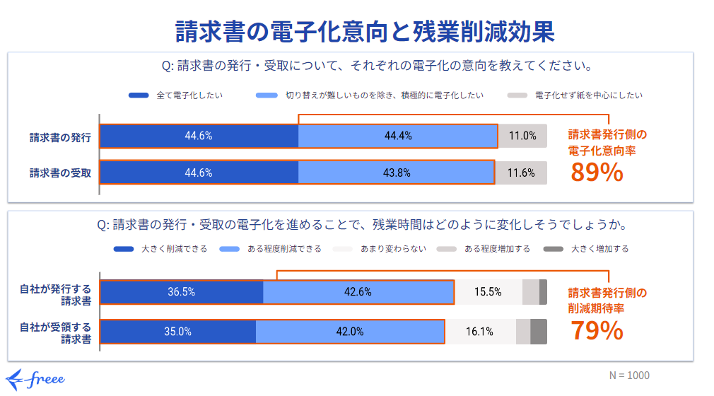 請求書の電子化傾向と残業削減効果