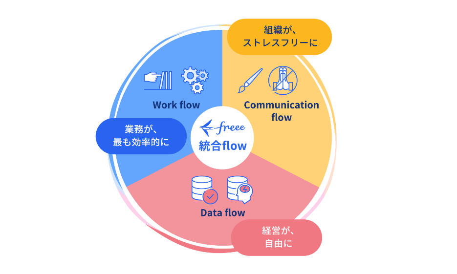 統合flowで、業務と経営を自然に流れるようなイメージ図