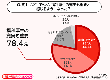 グラフ：賃上げだけでなく、福利厚生の充実も重要と感じるようになったか？というアンケート結果。800人中78.4%が「非常にそう思う」「ややそう思う」と回答。
