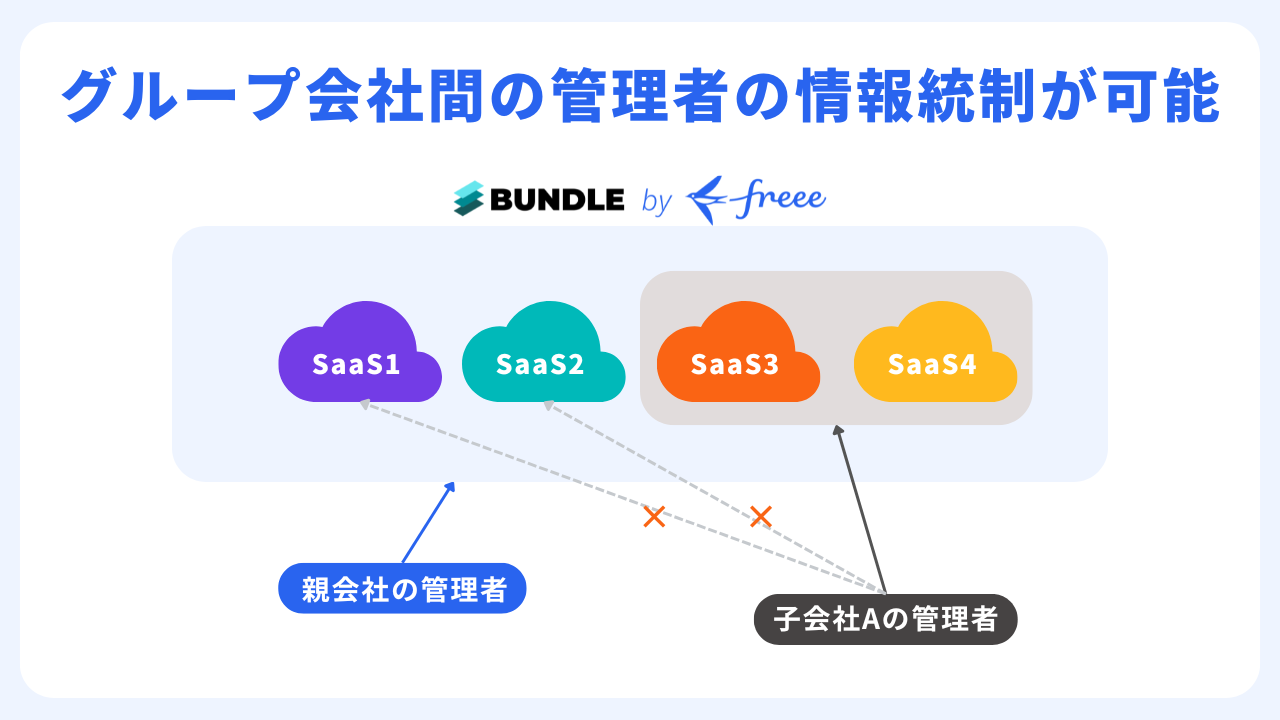 グループ会社間の管理者の情報統制を可能にするBundle by freeeの概略図。