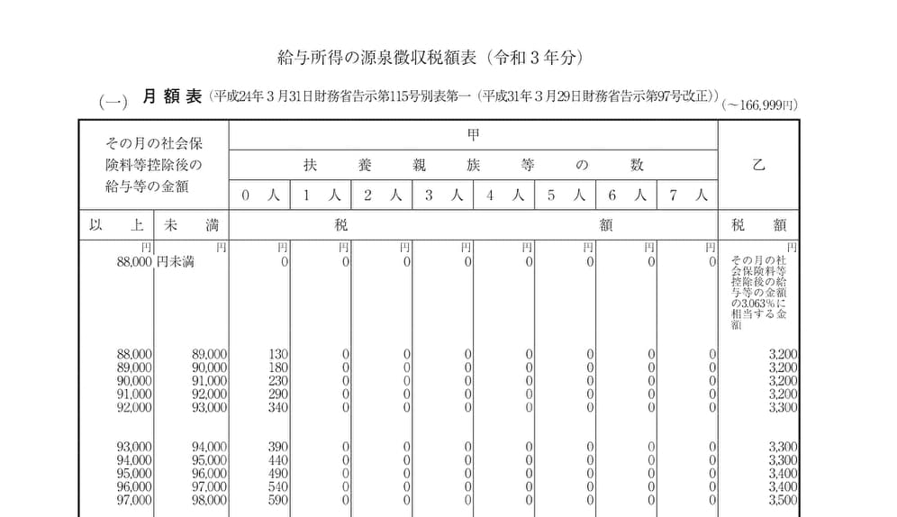 令和3年度 給与所得の源泉徴収税額表(月額表)
