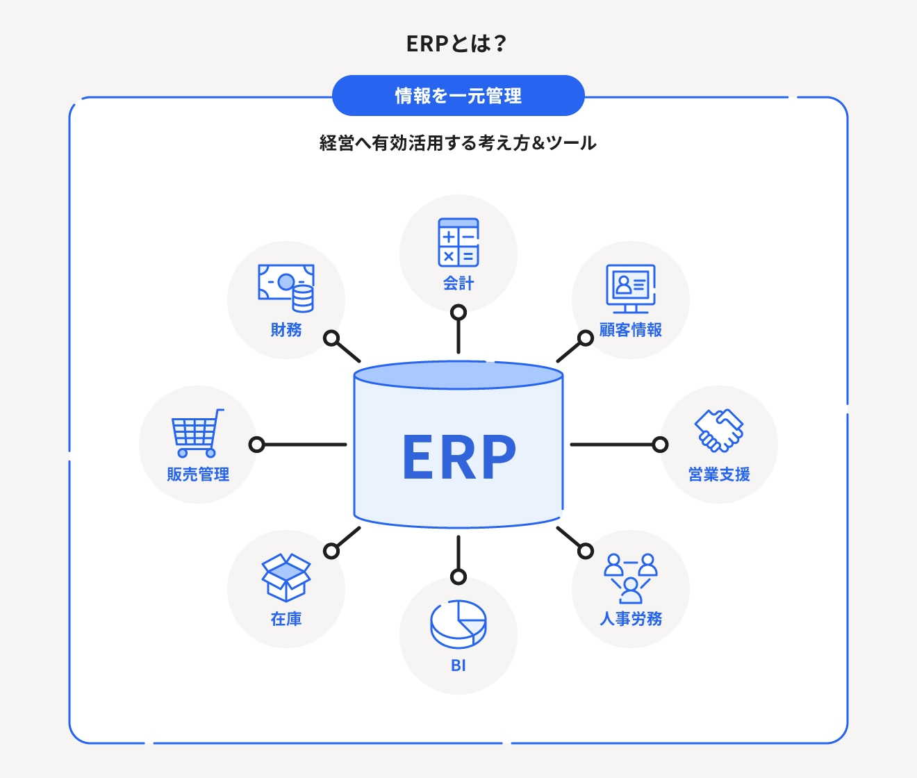 イラストで超かんたん解説 Erpとは 意味や比較のポイントは Erpパッケージを理解しよう 経営者から担当者にまで役立つバックオフィス基礎知識 クラウド会計ソフト Freee