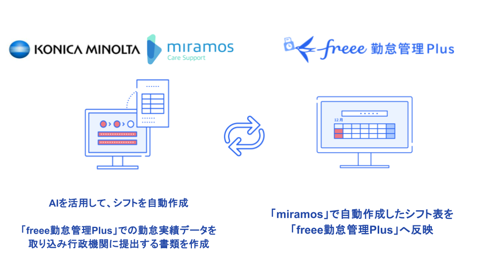 コニカミノルタ「miramos」と「freee勤怠管理Plus」のシステム連携イメージ
