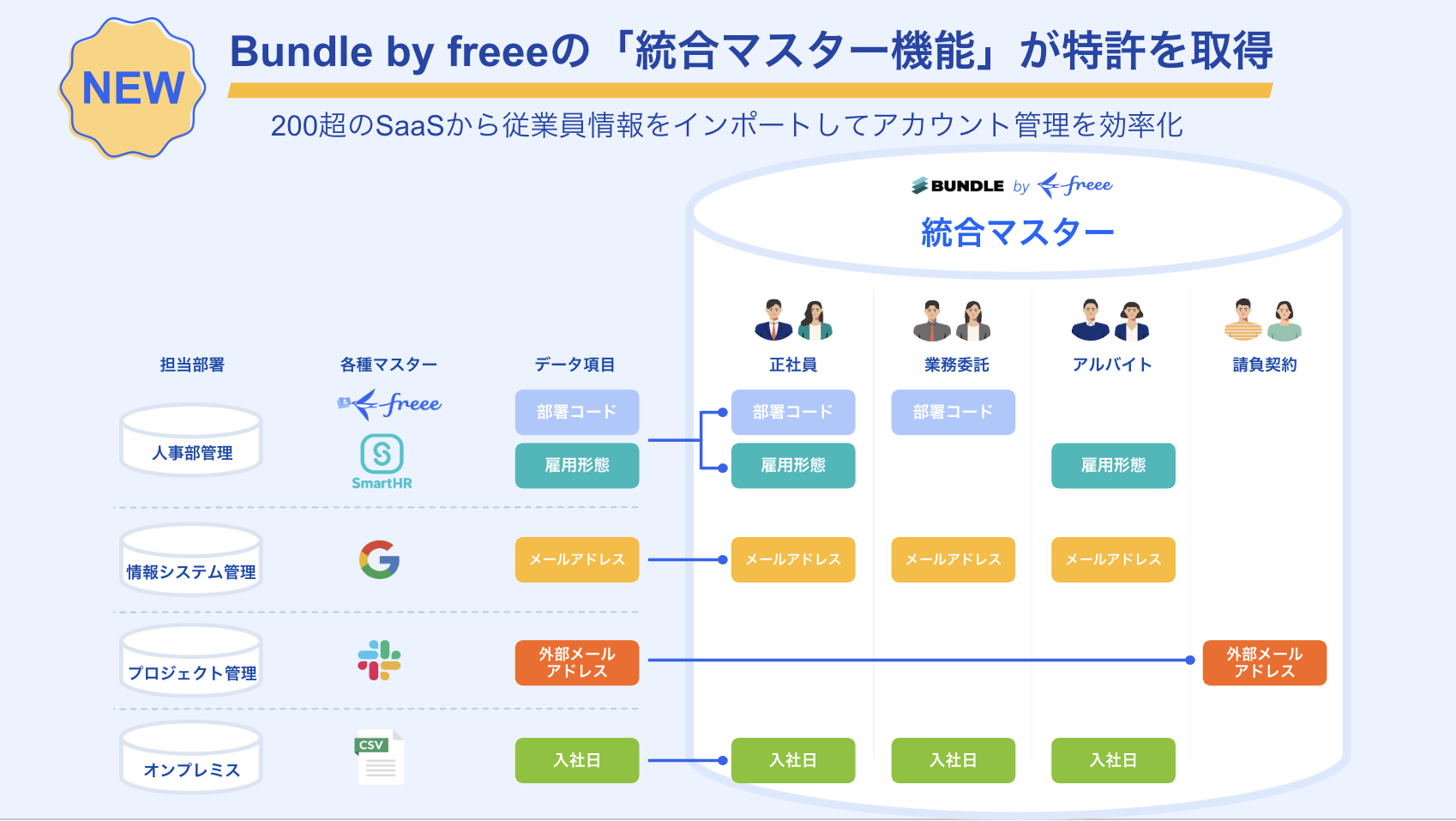 Bundle by freee、「統合マスター機能」が特許を取得データベースとフロー図が書かれた画像