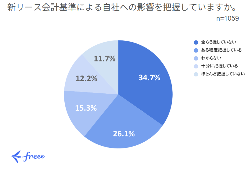 新リース会計基準による自社への影響把握状況に関する円グラフ。回答者数n=1059。最も多い回答は「全く把握していない」が34.7%、次いで「ある程度把握している」が26.1%。その他、「わからない」15.3%、「十分に把握している」12.2%、「ほとんど把握していない」11.7%となっている。グラフの左下にはfreeeのロゴがある。