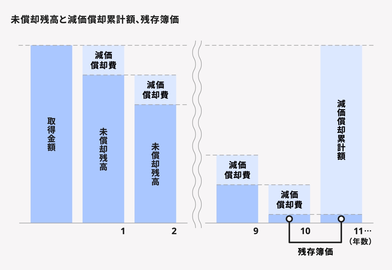 22年 令和3年分 確定申告前に知っておきたい減価償却費とその計算方法 経営者から担当者にまで役立つバックオフィス基礎知識 クラウド会計ソフト Freee