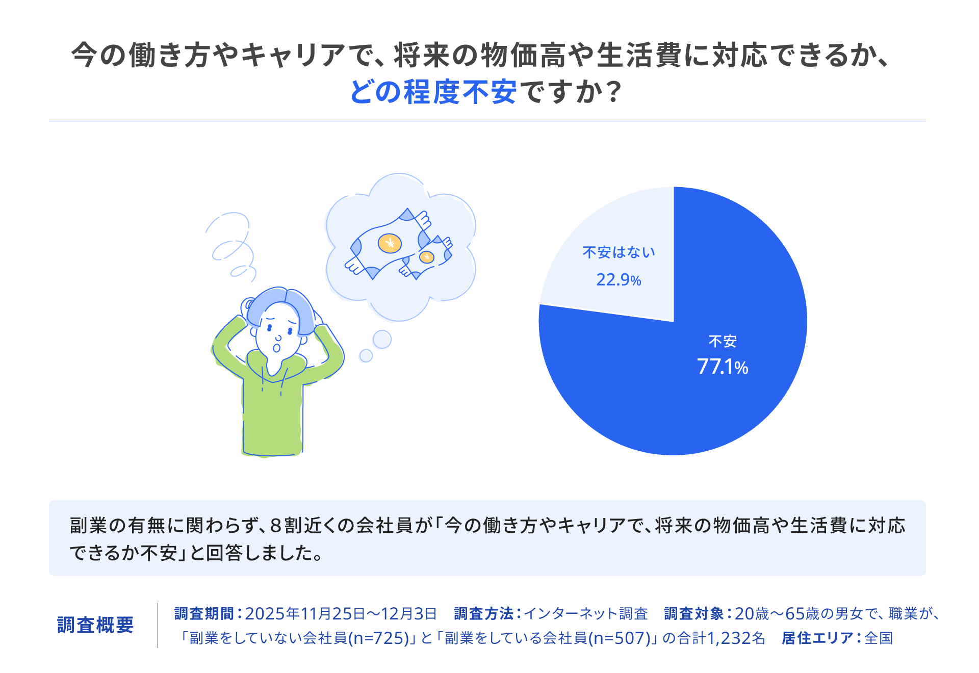 「今の働き方やキャリアで将来の物価高や生活費に対応できるか」という問いに対し、77.1パーセントの会社員が「不安」と回答している円グラフの画像です。副業の有無に関わらず、8割近くの会社員が将来の家計維持に不安を感じている現状が示されています。