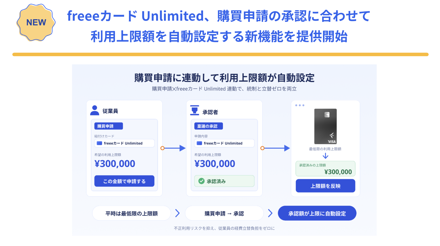 freeeカード Unlimitedの購買申請連携による利用上限額の自動設定