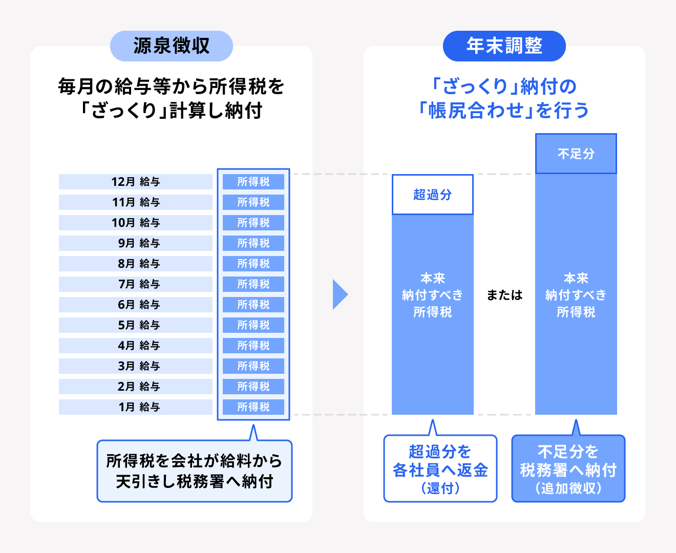 年末調整で返ってくるものは何ですか？