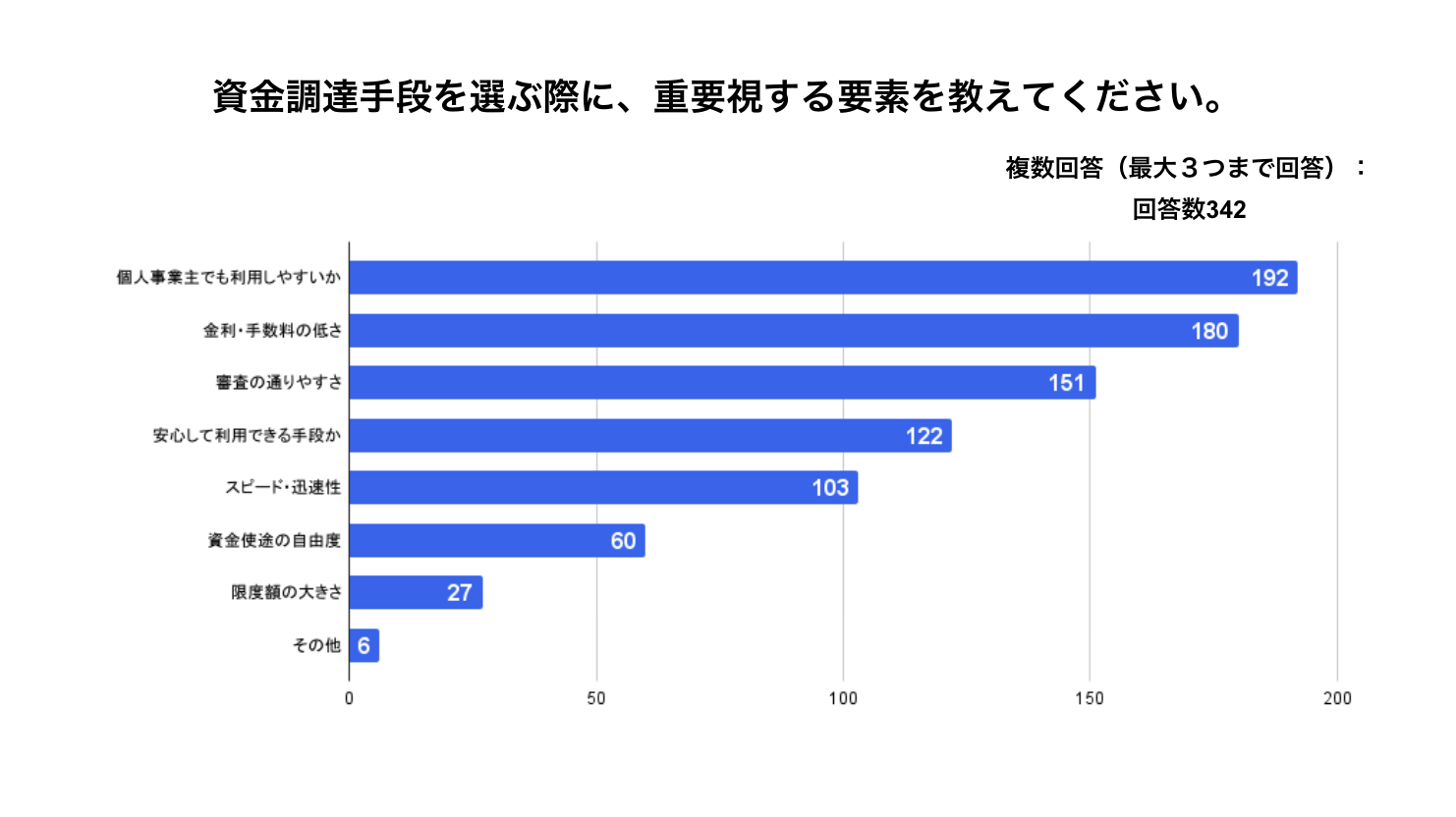 
画像は、「資金調達手段を選ぶ際に、重要視する要素を教えてください。」という問いに対するアンケート結果をまとめた棒グラフです。この調査は最大3つまでの複数回答形式で、回答総数は342です。
資金調達手段を選ぶ際に最も重要視されている要素は、**「個人事業主でも利用しやすいか」で192票を集めました。次に重要な要素として、「金利・手数料の低さ」が180票、「審査の通りやすさ」が151票と続き、これらの3つの要素が特に重視されていることがわかります。また、「安心して利用できる手段か」は122票、「スピード・迅速性」は103票、「資金使途の自由度」は60票、「限度額の大きさ」**は27票でした。この結果は、個人事業主にとって利用のしやすさ、コストの低さ、そして確実性が、資金調達の意思決定において最も重要視されるポイントであることを示しています。