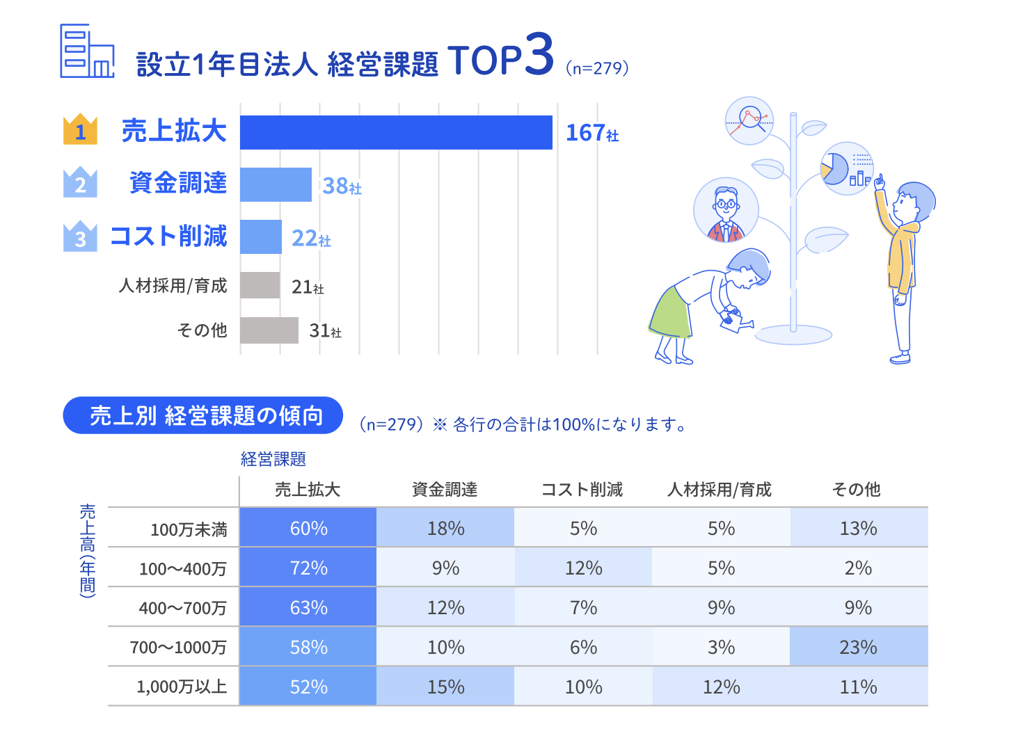 画面の上半分は、279社を対象としたアンケート結果「設立1年目法人 経営課題TOP3」を示す横棒グラフと木の成長を手伝う人のイラスト、下半分は、同様に279社を対象としたアンケート結果「売上別経営課題の傾向」の表が記載されています。詳細：画像の左上には『設立1年目法人 経営課題TOP3』というタイトルがあり、その下には横棒グラフがあります。 1位は『売上拡大』で167社、2位は『資金調達』で38社、3位は『コスト削減』で22社、『人材採用／育成』21社、『その他』は31社と示しています。右隣りには木のイラストと2人の人物のイラストがあり、1人が木を見て、1人が水をやっている様子が描かれています。木の複数の葉の部分にはグラフや人物など、企業の成長の様子を木のイラストで表しています。
画像の左下には、『売上別 経営課題の傾向』 ※各行の合計は100%になります。という表があります。 売上高（年間）を四つの範囲（100万未満、100〜400万、400〜700万、700万〜1000万、1000万以上）に分け、各範囲での経営課題に関する割合が示されています。表の詳細：「売上拡大」100万未満 60%、100〜400万 72%、400〜700万 63%、700万〜1000万 58%、1000万以上 52%。「資金調達」100万未満 18%、100〜400万 9%、400〜700万 12%、700万〜1000万 10%、1000万以上 15%。「コスト削減」100万未満 5%、100〜400万 12%、400〜700万 7%、700万〜1000万 6%、1000万以上 10%。「人材採用／育成」100万未満 5%、100〜400万 5%、400〜700万 9%、700万〜1000万 3%、1000万以上 12%。「その他」100万未満 13%、100〜400万 2%、400〜700万 9%、700万〜1000万 23%、1000万以上 11%。