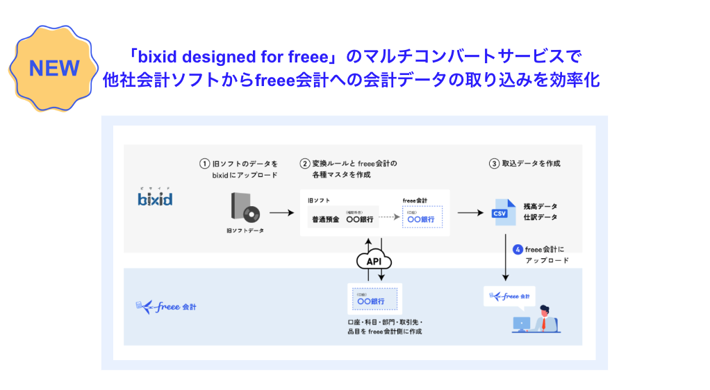 NEW！「bixid designed for freee」のマルチコンバートサービスで他社会計ソフトからfreee会計への会計データの取り込みを効率化